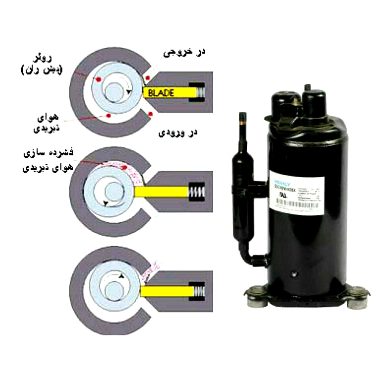 شرح عملکرد کمپرسورهای روتاری